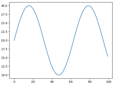 LSTM - modélisation de la température journalière