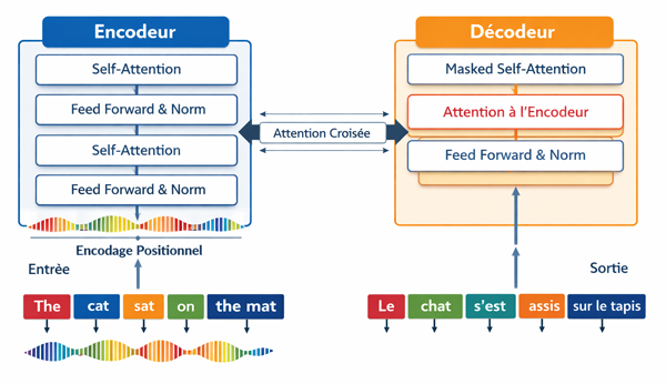 Illustration simplifiée de l'architecture Transformers (deep learning)