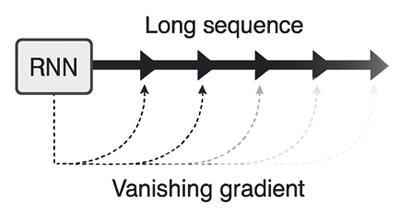 Vanishing gradient RNN