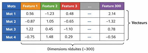Word embeddings NLP vecteur